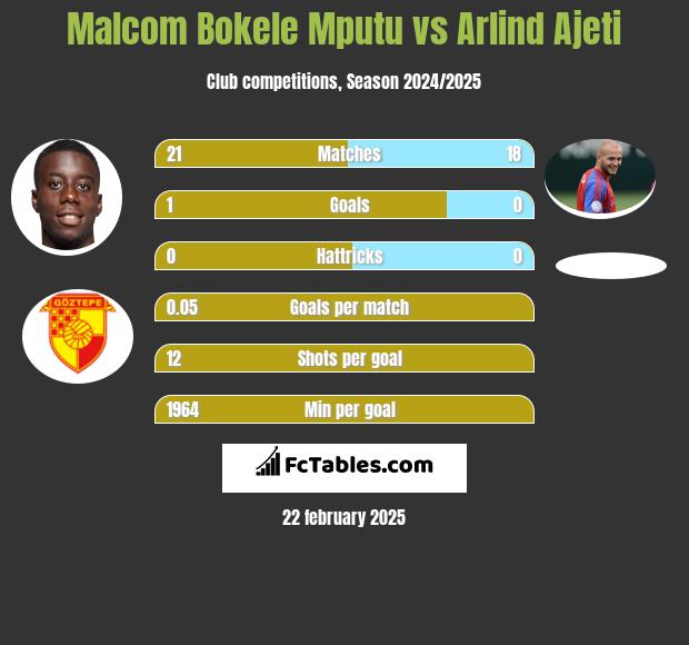 Malcom Bokele Mputu vs Arlind Ajeti h2h player stats