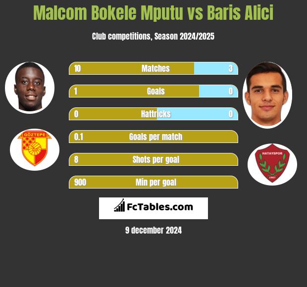 Malcom Bokele Mputu vs Baris Alici h2h player stats