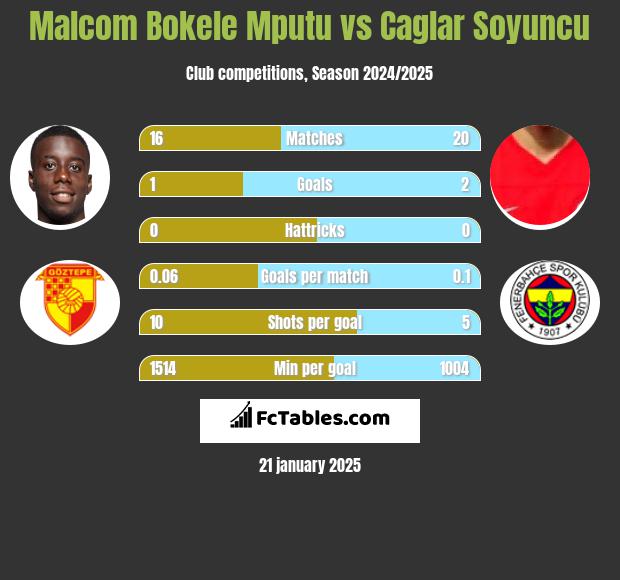 Malcom Bokele Mputu vs Caglar Soyuncu h2h player stats