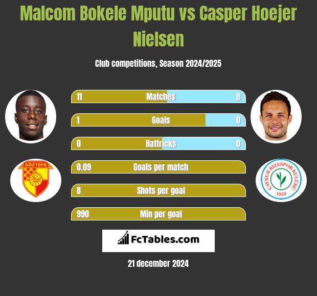 Malcom Bokele Mputu vs Casper Hoejer Nielsen h2h player stats