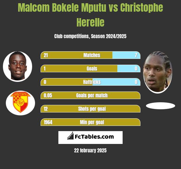 Malcom Bokele Mputu vs Christophe Herelle h2h player stats