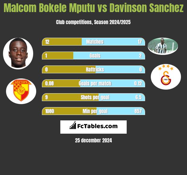 Malcom Bokele Mputu vs Davinson Sanchez h2h player stats