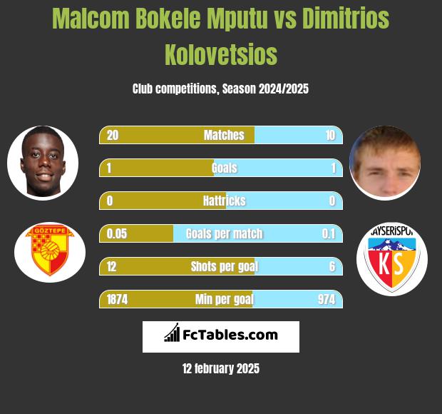 Malcom Bokele Mputu vs Dimitrios Kolovetsios h2h player stats