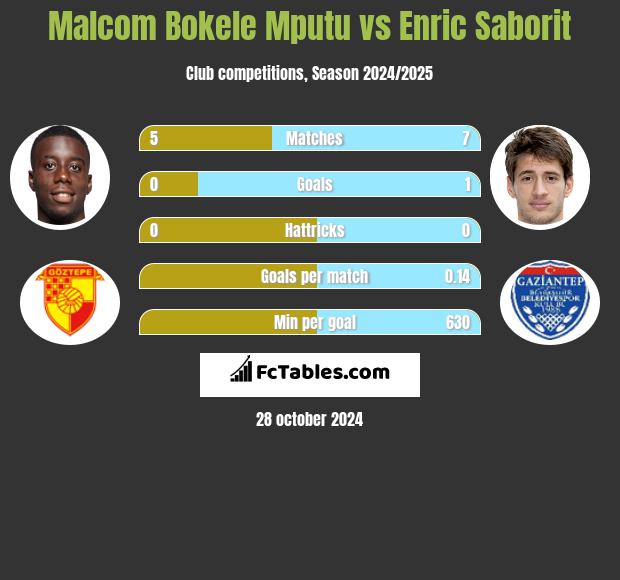 Malcom Bokele Mputu vs Enric Saborit h2h player stats