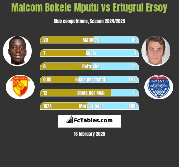 Malcom Bokele Mputu vs Ertugrul Ersoy h2h player stats