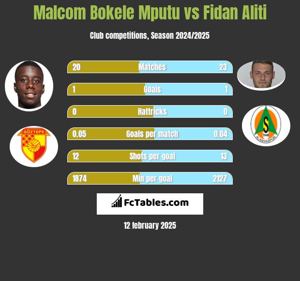 Malcom Bokele Mputu vs Fidan Aliti h2h player stats