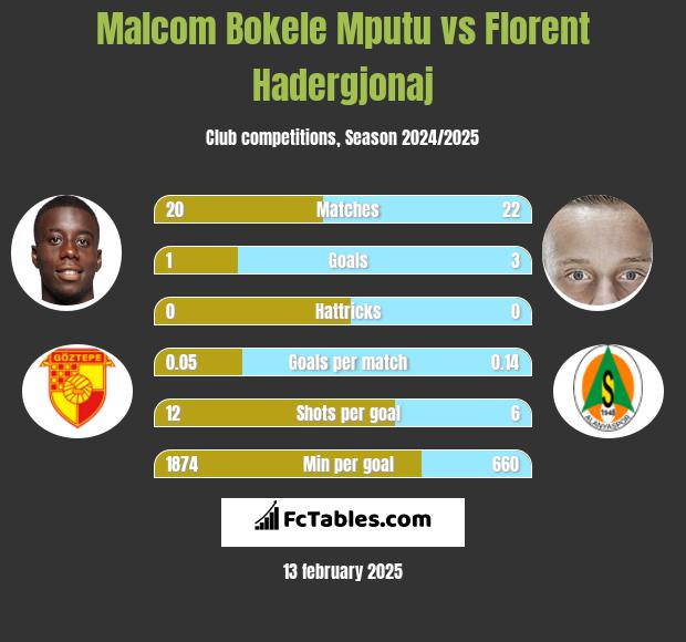 Malcom Bokele Mputu vs Florent Hadergjonaj h2h player stats