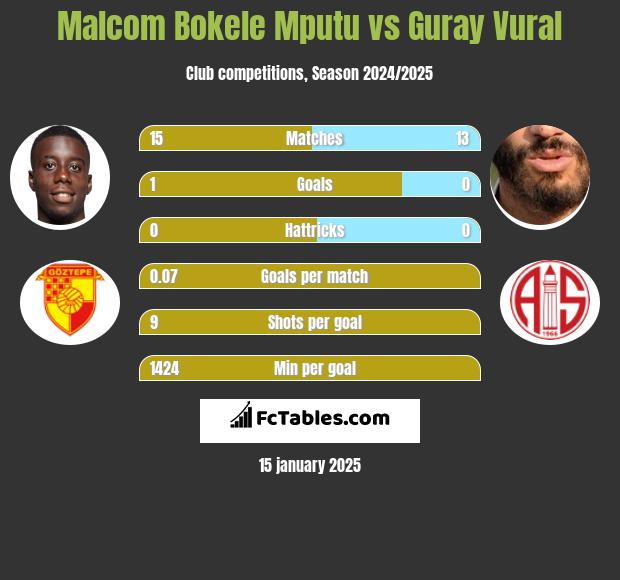 Malcom Bokele Mputu vs Guray Vural h2h player stats