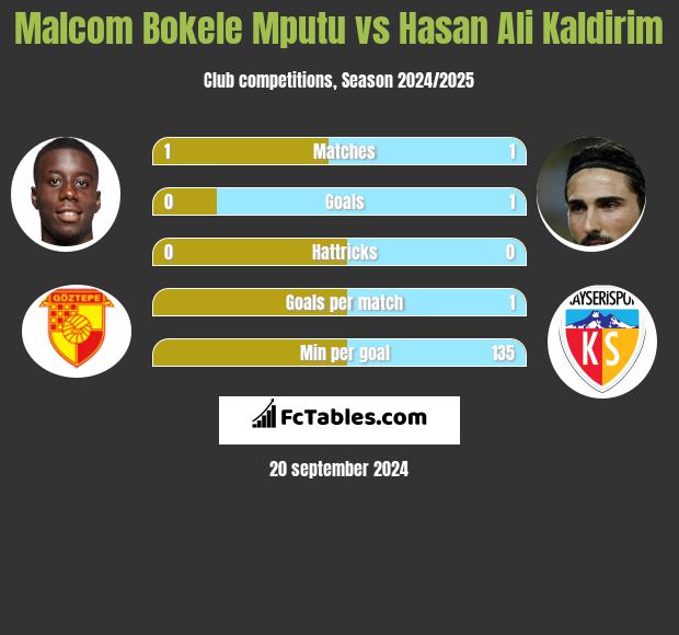 Malcom Bokele Mputu vs Hasan Ali Kaldirim h2h player stats