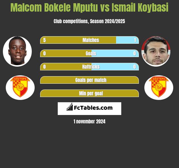 Malcom Bokele Mputu vs Ismail Koybasi h2h player stats