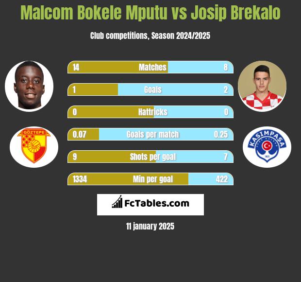 Malcom Bokele Mputu vs Josip Brekalo h2h player stats