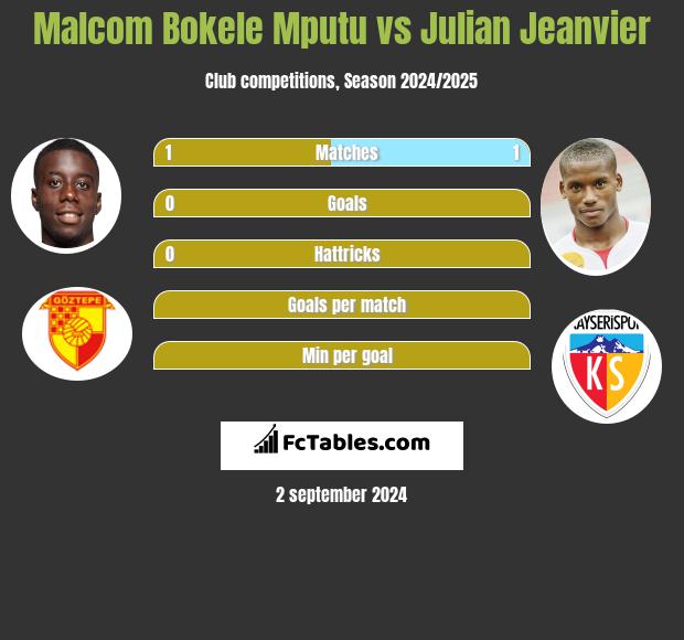 Malcom Bokele Mputu vs Julian Jeanvier h2h player stats