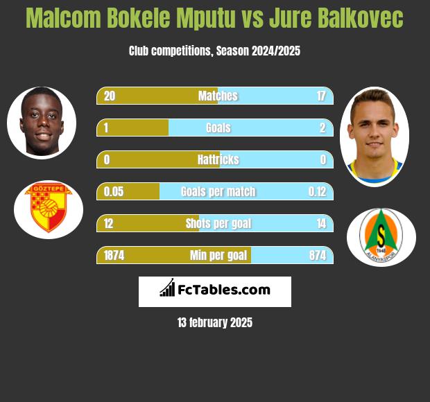 Malcom Bokele Mputu vs Jure Balkovec h2h player stats