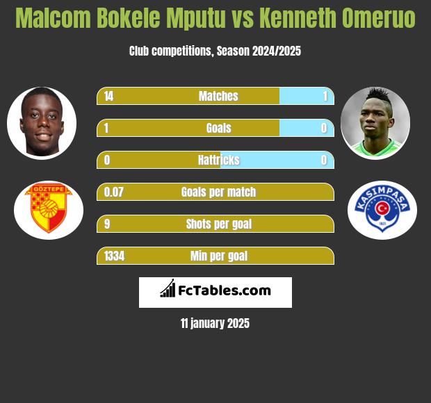 Malcom Bokele Mputu vs Kenneth Omeruo h2h player stats