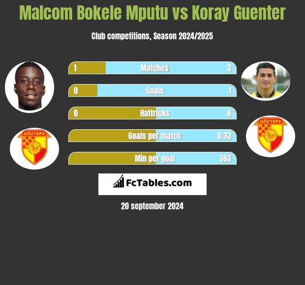 Malcom Bokele Mputu vs Koray Guenter h2h player stats