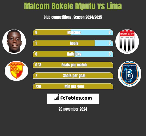 Malcom Bokele Mputu vs Lima h2h player stats