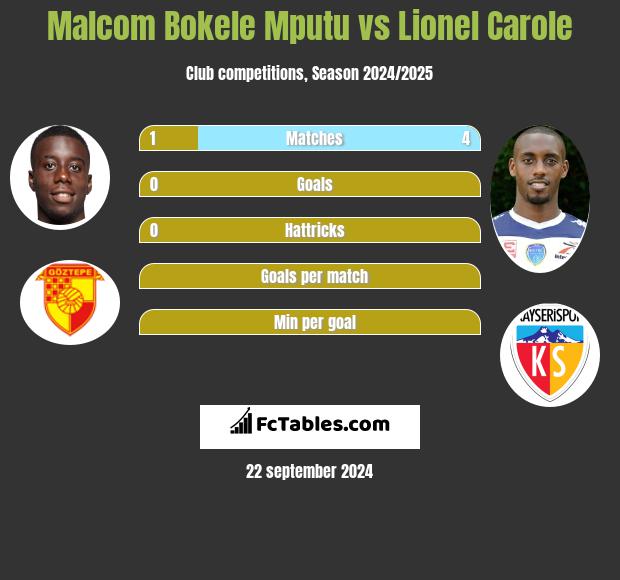 Malcom Bokele Mputu vs Lionel Carole h2h player stats