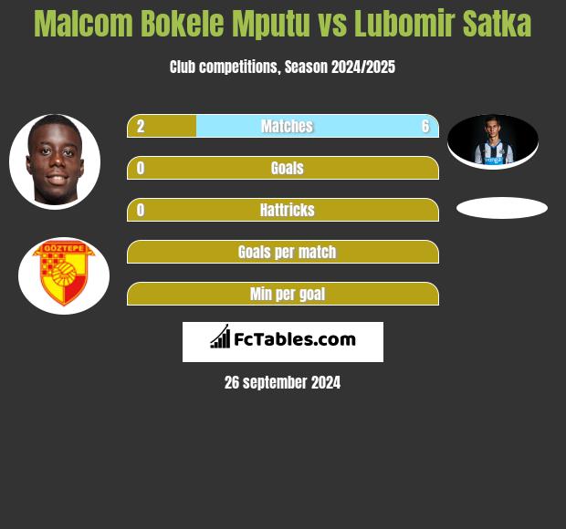 Malcom Bokele Mputu vs Lubomir Satka h2h player stats