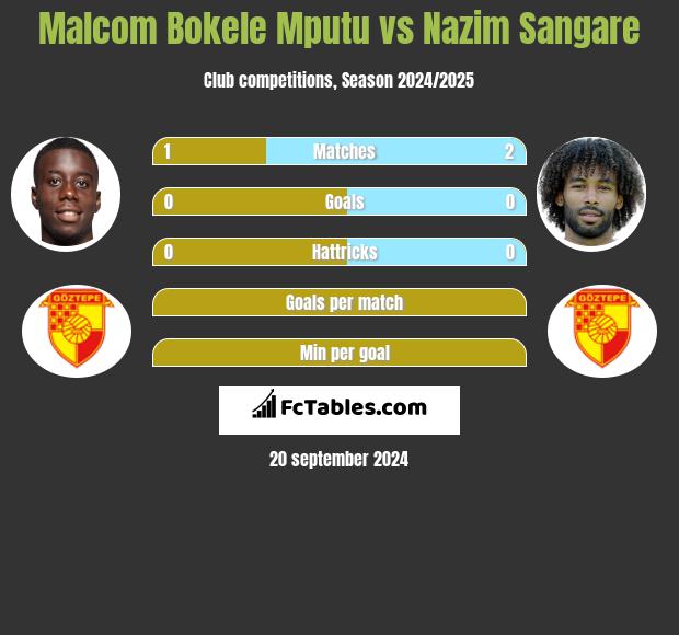 Malcom Bokele Mputu vs Nazim Sangare h2h player stats