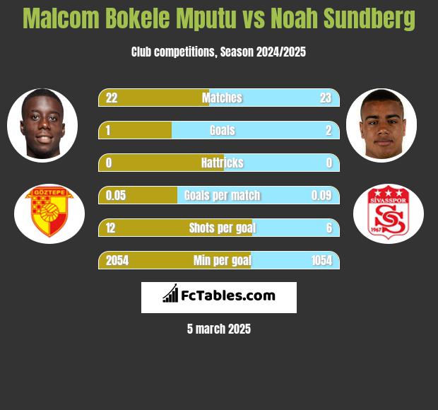 Malcom Bokele Mputu vs Noah Sundberg h2h player stats