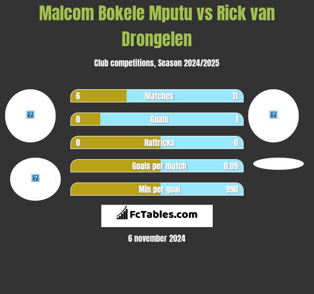 Malcom Bokele Mputu vs Rick van Drongelen h2h player stats