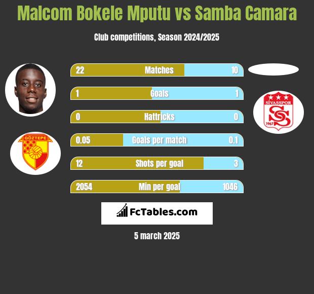 Malcom Bokele Mputu vs Samba Camara h2h player stats