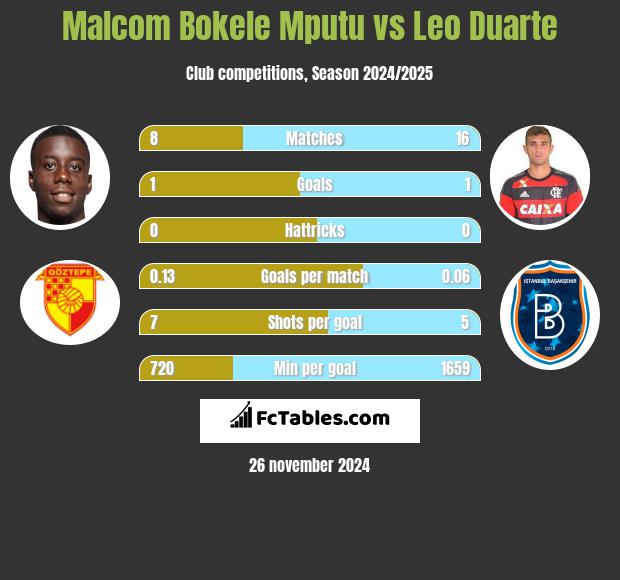 Malcom Bokele Mputu vs Leo Duarte h2h player stats