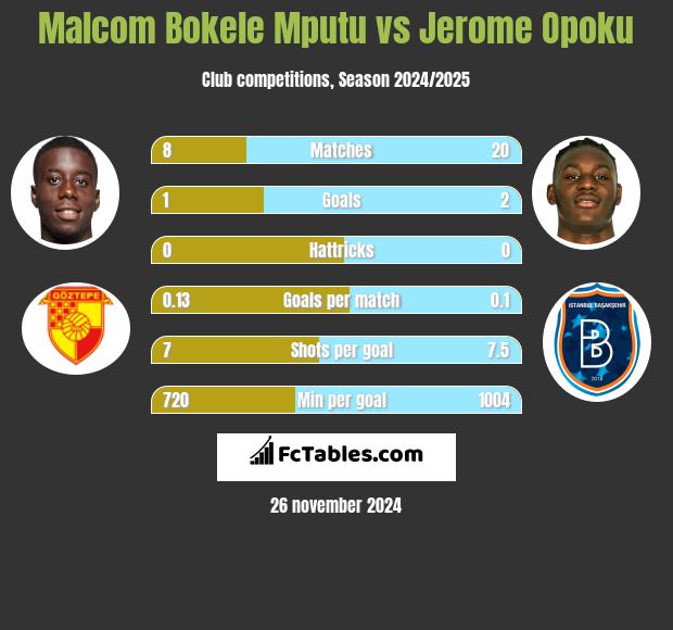 Malcom Bokele Mputu vs Jerome Opoku h2h player stats