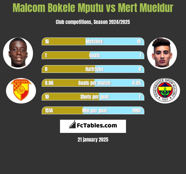 Malcom Bokele Mputu vs Mert Mueldur h2h player stats