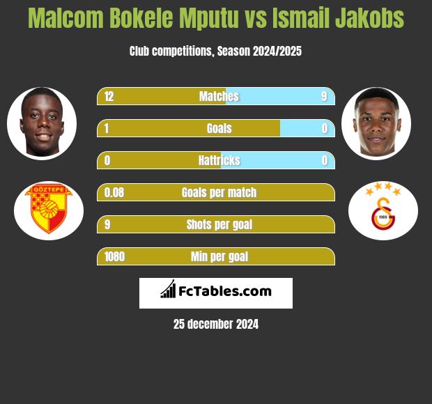 Malcom Bokele Mputu vs Ismail Jakobs h2h player stats