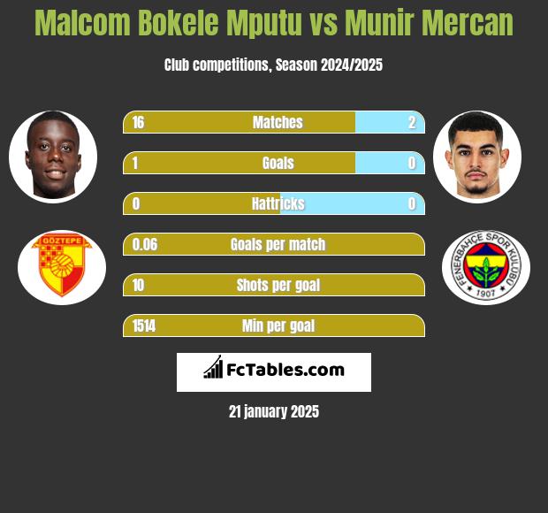 Malcom Bokele Mputu vs Munir Mercan h2h player stats