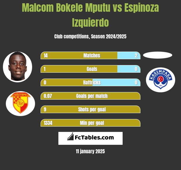 Malcom Bokele Mputu vs Espinoza Izquierdo h2h player stats