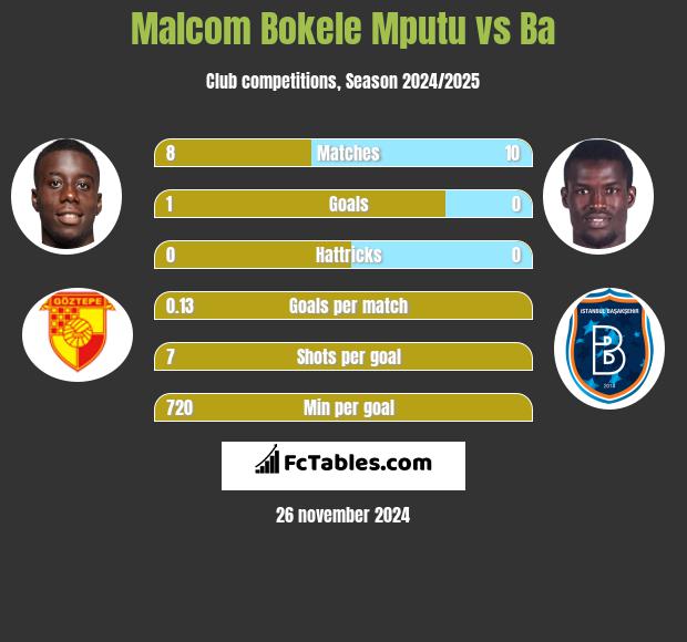 Malcom Bokele Mputu vs Ba h2h player stats