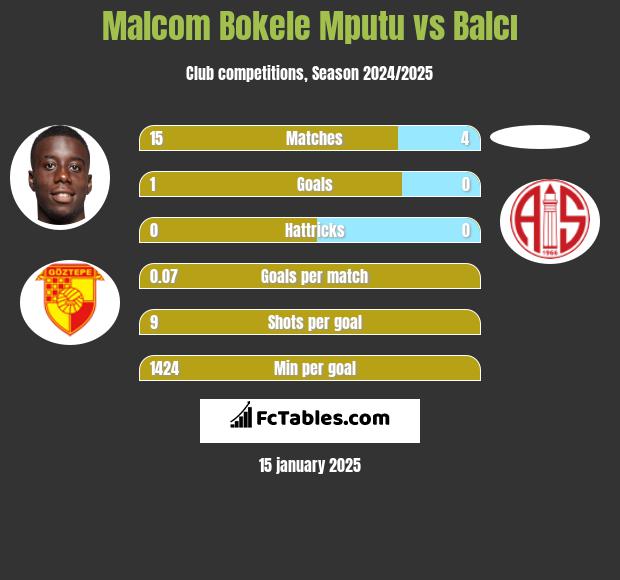 Malcom Bokele Mputu vs Balcı h2h player stats