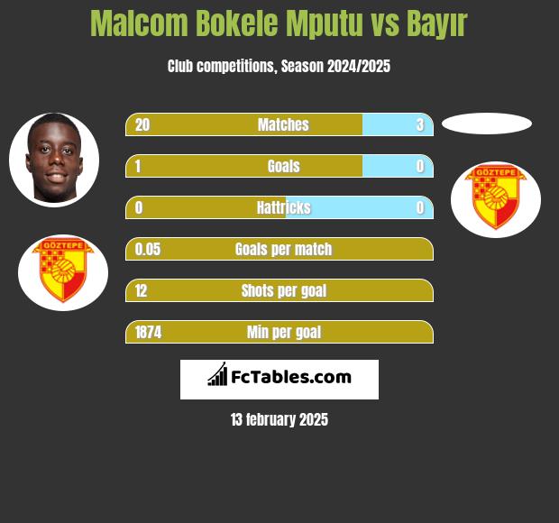 Malcom Bokele Mputu vs Bayır h2h player stats