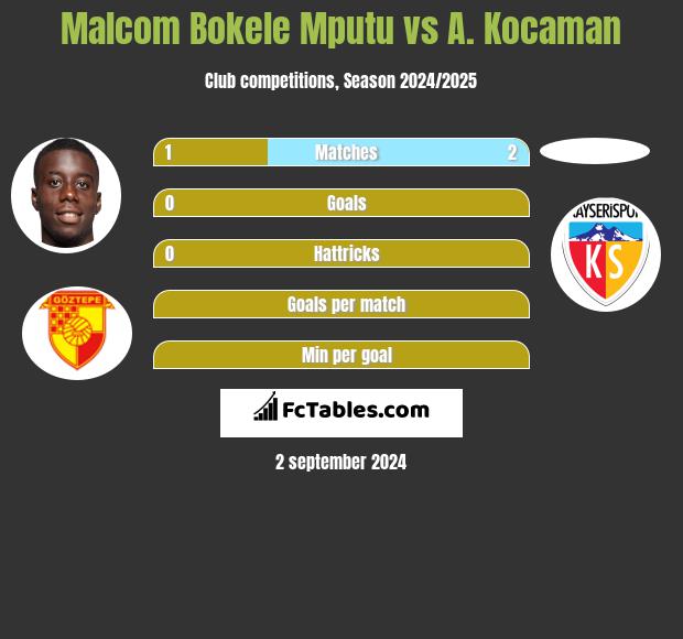 Malcom Bokele Mputu vs A. Kocaman h2h player stats