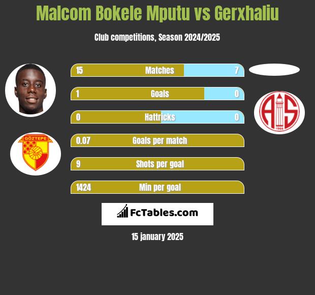 Malcom Bokele Mputu vs Gerxhaliu h2h player stats