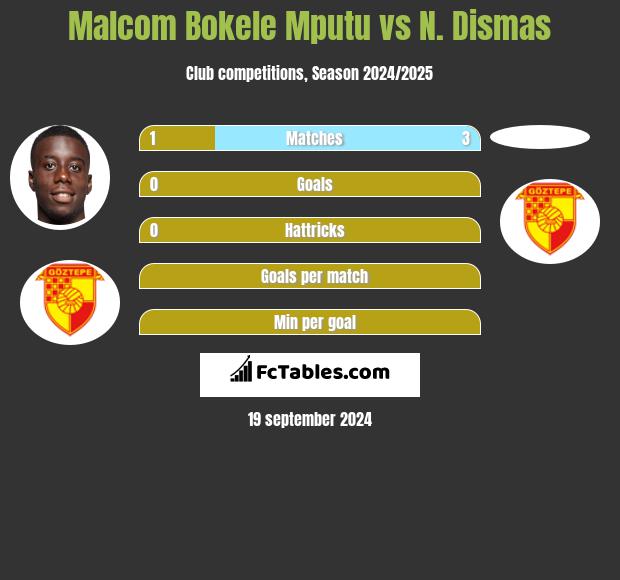 Malcom Bokele Mputu vs N. Dismas h2h player stats