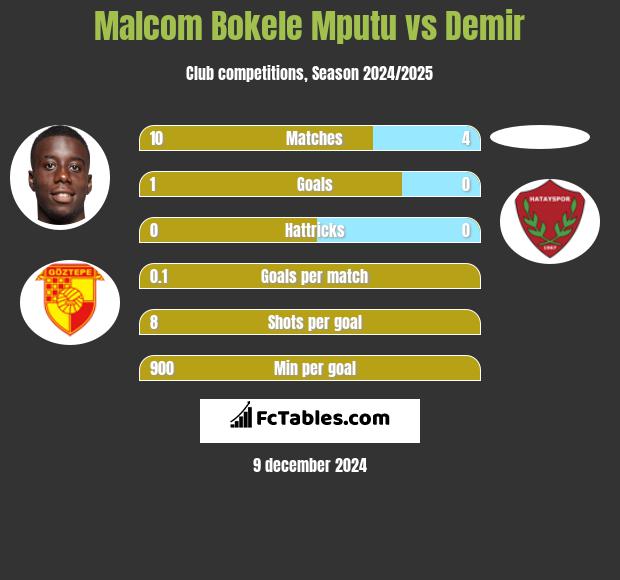 Malcom Bokele Mputu vs Demir h2h player stats