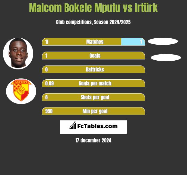 Malcom Bokele Mputu vs Irtürk h2h player stats