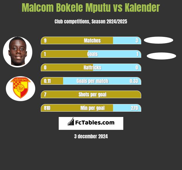 Malcom Bokele Mputu vs Kalender h2h player stats