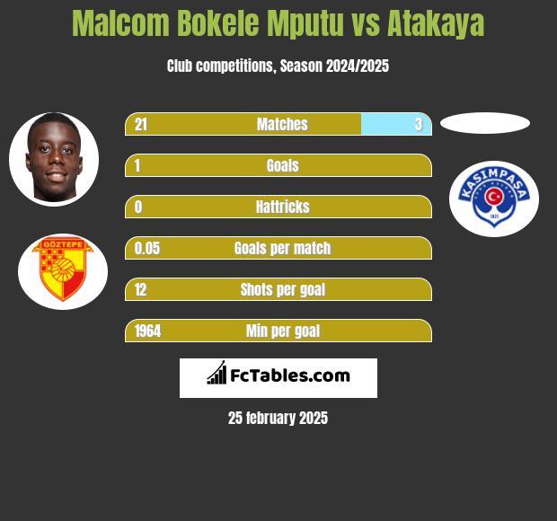 Malcom Bokele Mputu vs Atakaya h2h player stats