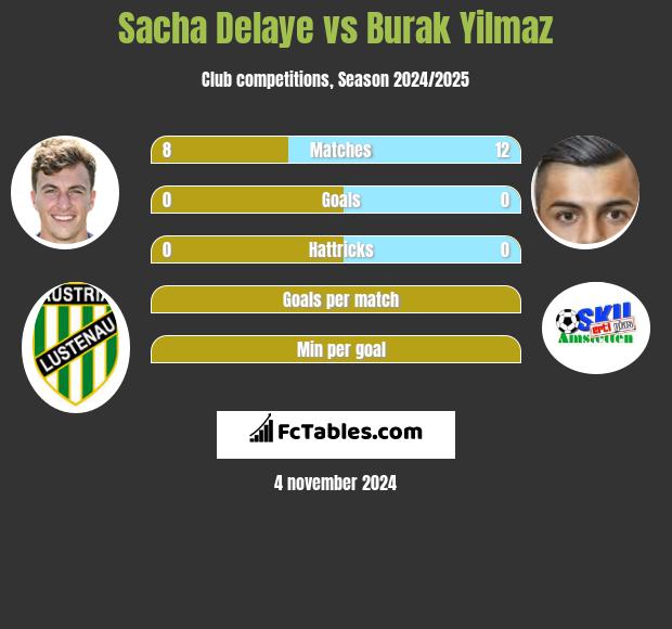 Sacha Delaye vs Burak Yilmaz h2h player stats