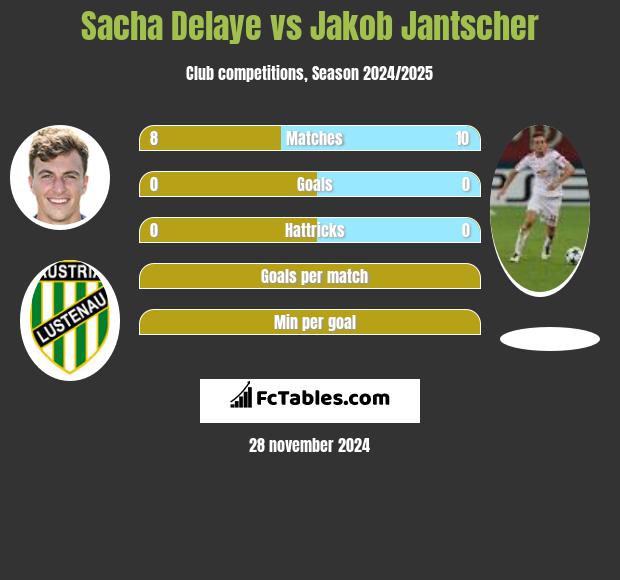 Sacha Delaye vs Jakob Jantscher h2h player stats