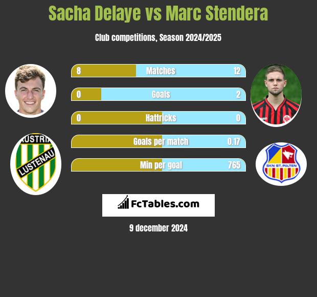 Sacha Delaye vs Marc Stendera h2h player stats