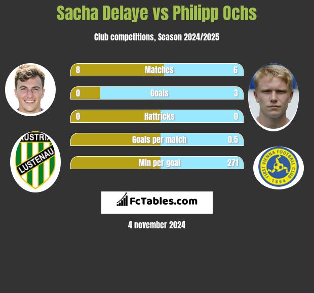 Sacha Delaye vs Philipp Ochs h2h player stats