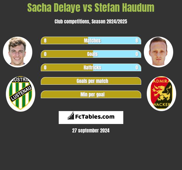 Sacha Delaye vs Stefan Haudum h2h player stats