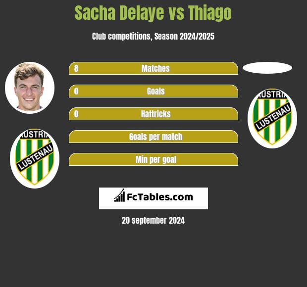 Sacha Delaye vs Thiago h2h player stats