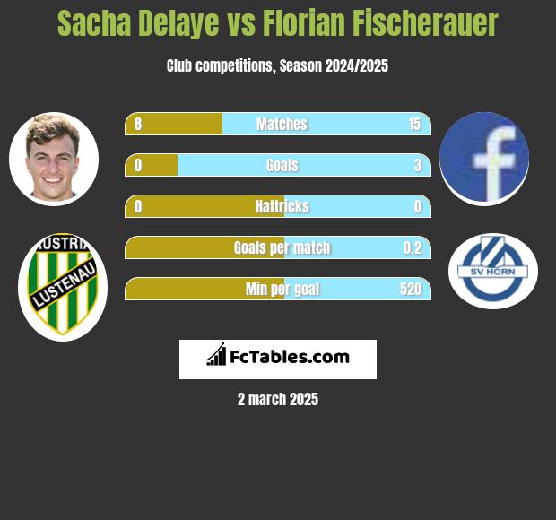 Sacha Delaye vs Florian Fischerauer h2h player stats