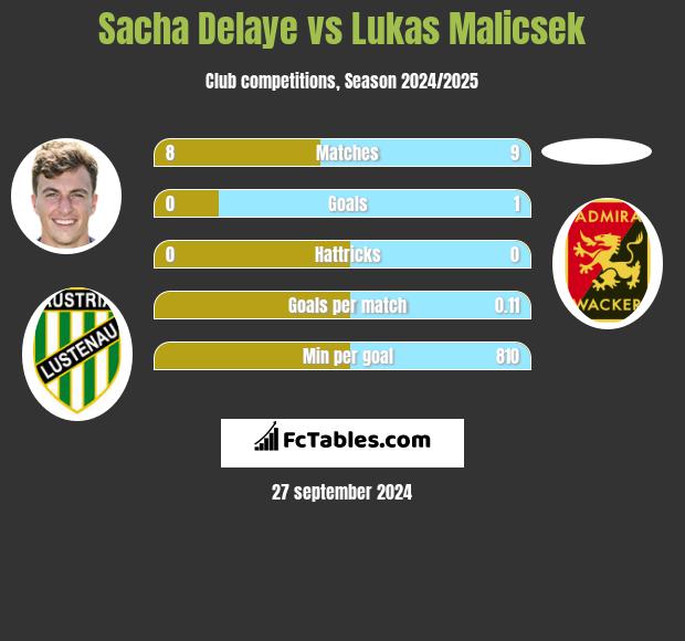 Sacha Delaye vs Lukas Malicsek h2h player stats